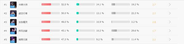 LOL7.12各位置登场率 LOL7.12版本热门人气英雄推荐
