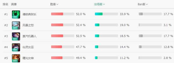 LOL7.12��λ�õǳ��� LOL7.12�汾��������Ӣ���Ƽ�