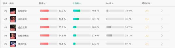 LOL7.12��λ�õǳ��� LOL7.12�汾��������Ӣ���Ƽ�