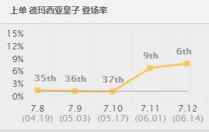 lol7.12�汾�ϵ�ǿ��Ӣ���Ƽ� LOL7.12�汾���ӳ�װ�츳����