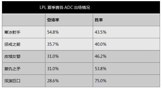 LOL7.12�汾ADC�Ƽ� LOL���°汾ADC����