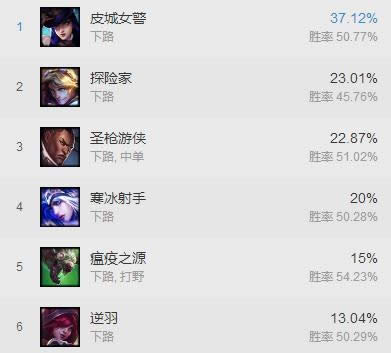 lol7.11adc�츳ѡʲô LOL7.11�汾ADC�츳ѡ���Ƽ�
