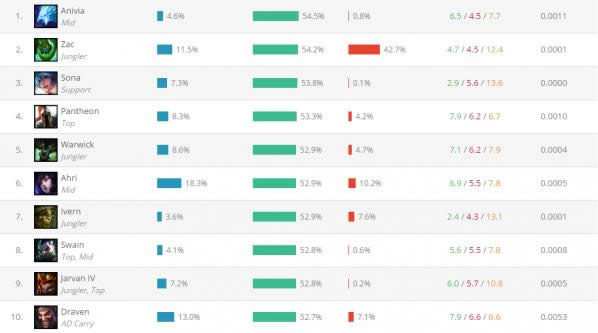 LOL7.11�汾ʤ�����а� lol7.11�汾�ǳ������а�