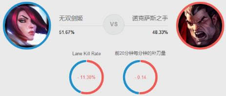 lol7.9版本上单英雄剑姬成大热 lol7.9剑姬菲奥娜出装天赋符文