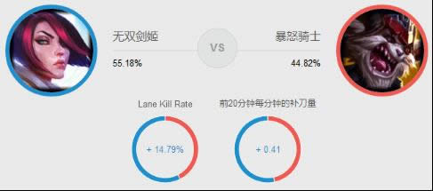 lol7.9版本上单英雄剑姬成大热 lol7.9剑姬菲奥娜出装天赋符文