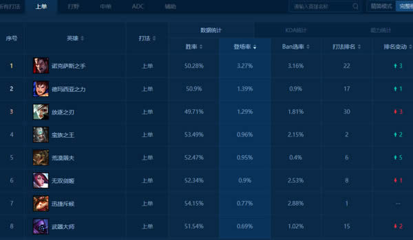 lol7.9�汾����ʤ�ʵ�һ�ϵ�������Ī lol7.9�汾��Ī�ϵ���װ�淨