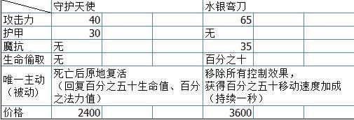 lol7.9�汾ADC�³�װ˼· lol7.9����׳�ADC����װ��