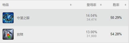 LOL��������ô�� lol�������װ�츳�淨