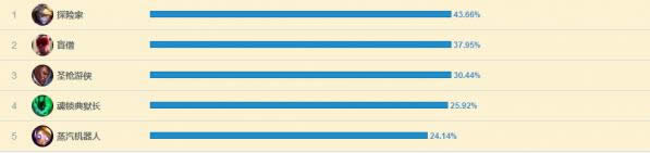 lol7.8版本强势英雄推荐 lol7.8版本胜率排行 lol7.8版本强势英雄推荐 lol7.8版本胜率排行