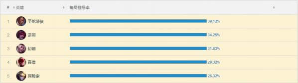 lol7.8版本强势英雄推荐 lol7.8版本胜率排行 lol7.8版本强势英雄推荐 lol7.8版本胜率排行
