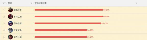 lol7.8版本强势英雄推荐 lol7.8版本胜率排行 lol7.8版本强势英雄推荐 lol7.8版本胜率排行