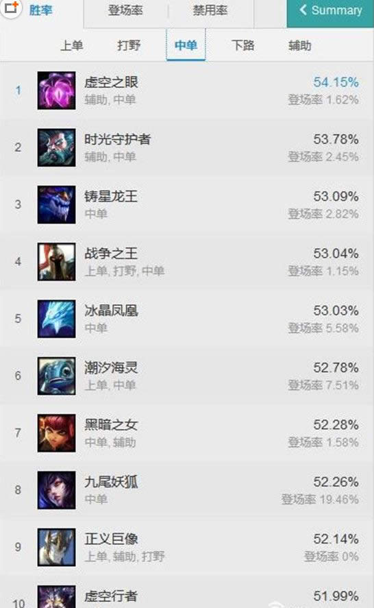 LOL7.7版本胜率排行 lol7.7版本各路英雄TOP10 LOL7.7版本胜率排行 lol7.7版本各路英雄TOP10