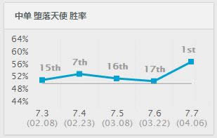 LOL7.7版本强势英雄推荐 最强中单莫甘娜胜率暴涨第一