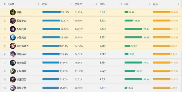 lol7.6�汾��ʥʤ����� lol7.6�汾��ʥ�׳�װ�淨