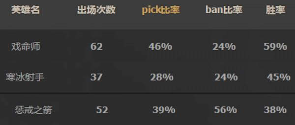 LPL��·ѡ���Լ�ʤ��