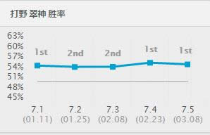 lol7.5�汾ǿ��Ӣ��TOP1 lol7.5�汾��·��ǿӢ���Ƽ�