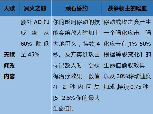 lol7.5�汾adc�õ���ǿ adc���滷������