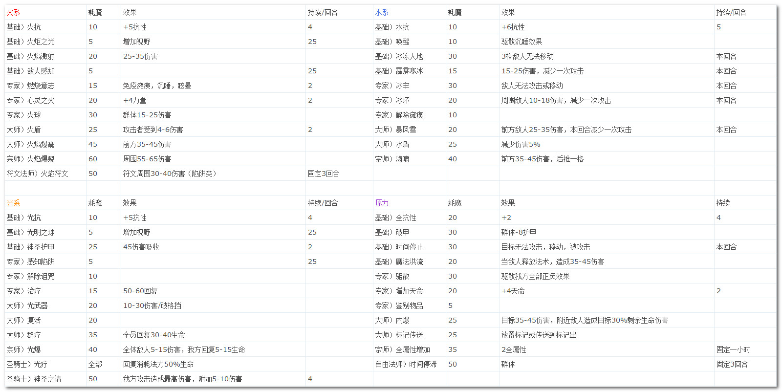 魔法门10全魔法、战斗技能基础效果一览表_魔法门10魔法技能效果表_单机秘籍_跑跑车单机游戏网