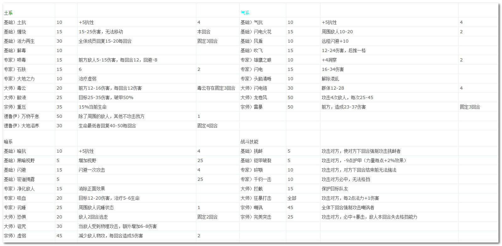 魔法门10全魔法、战斗技能基础效果一览表_魔法门10魔法技能效果表_单机秘籍_跑跑车单机游戏网