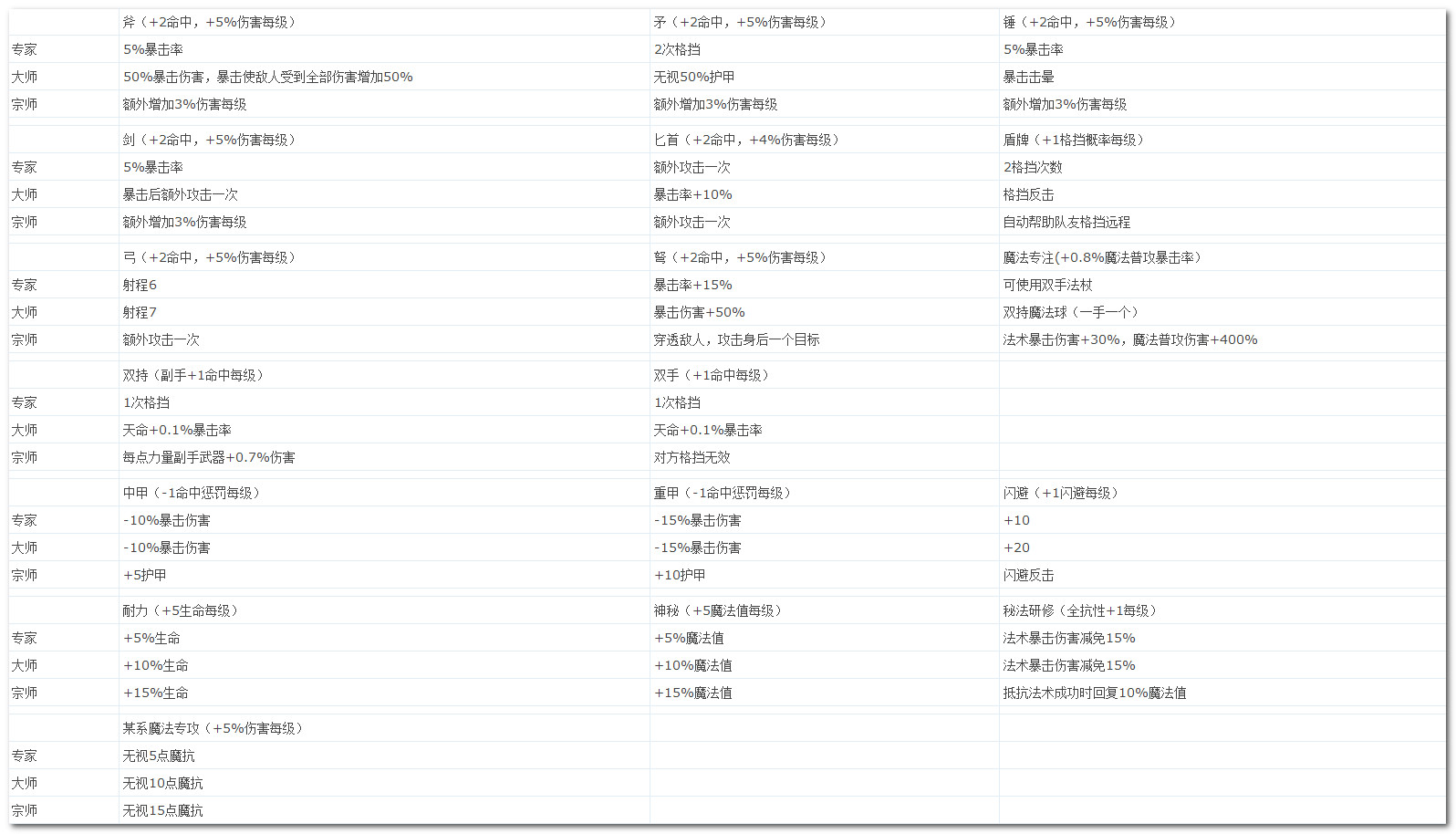 魔法门10全魔法、战斗技能基础效果一览表_魔法门10魔法技能效果表_单机秘籍_跑跑车单机游戏网