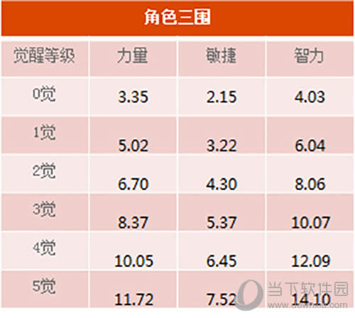《航海王启航》蔓谢丽的角色三围