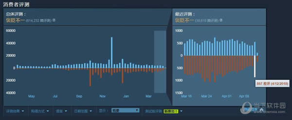 绝地求生更新大量差评