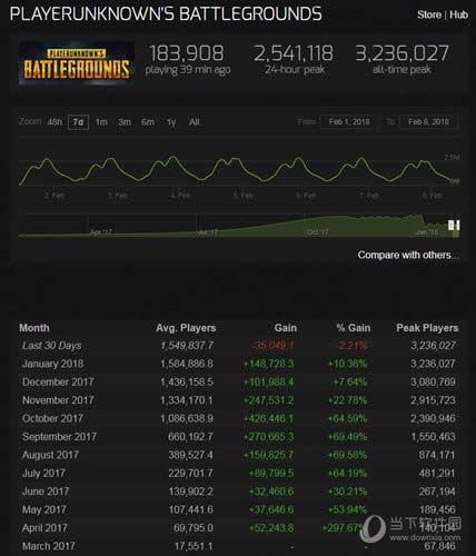 绝地求生Steam玩家人数首次下滑 暴涨态势暂缓