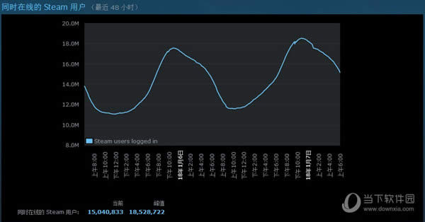 Steam同时在线人数破1800万
