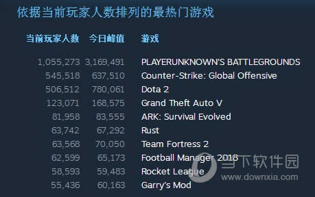 Steam同时在线人数破1800万