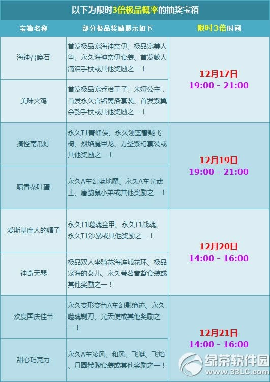qq飞车白雪时光周给力四重奏活动 宝箱极品概率限时3倍1
