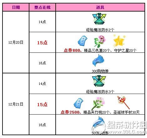 qq����12��20��21�ջ qq����12�µ�����3000��ȯ��1