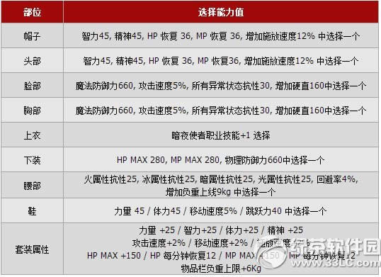 dnf超值新手礼包轻松体验忍者活动 时装宠物一应俱全4