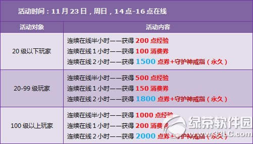 qq�ɳ�11��22��23�ջ���� 3500��ȯ+���ý�ָ+�ı�2