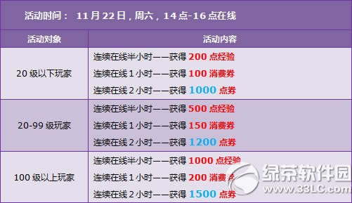 qq�ɳ�11��22��23�ջ���� 3500��ȯ+���ý�ָ+�ı�3