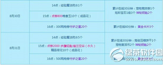 qq炫舞8月30日31日活动内容 2800点券+永久套装等你来1