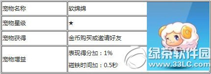 天天酷跑软绵绵怎么得 软绵绵属性图介绍1