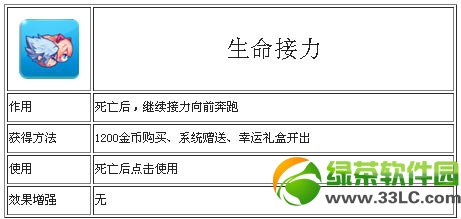 天天酷跑生命接力人物等级是多少 死亡接力人物等级介绍