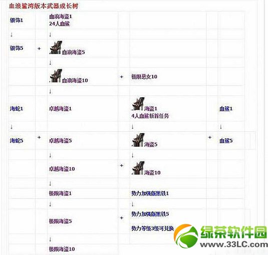 剑灵血浪鲨湾武器成长树图一览 血浪鲨湾武器成长树介绍1