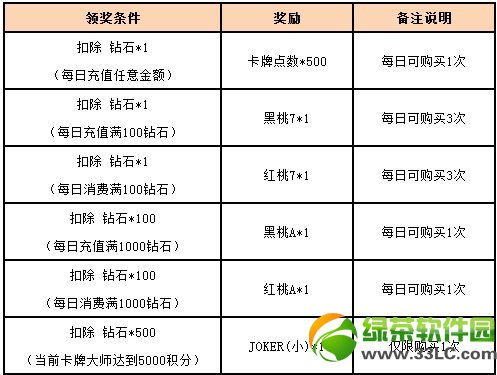 女神联盟稀有卡牌限时购活动 充值或消费购买稀有卡牌1