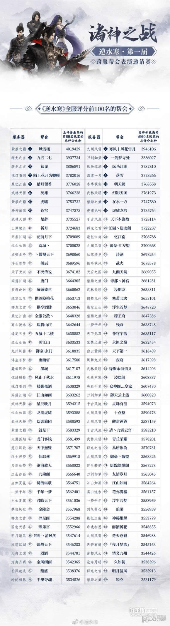 逆水寒全服帮派排行 逆水寒全服前100名帮派介绍