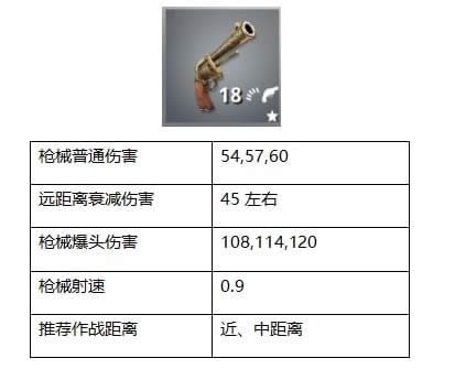 堡垒之夜手枪种类及属性分析 手枪使用心得介绍