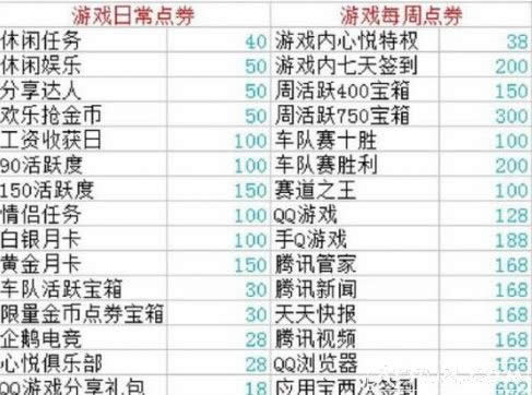 qq飞车手游怎样攒点券 qq飞车手游怎样迅速攒点券