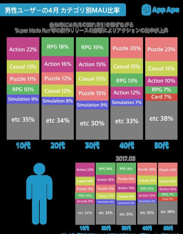 日本手游用户报告:女性玩家占比37.2%