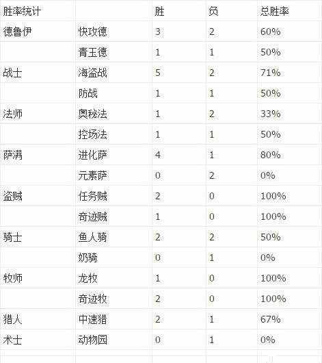 ��¯ʯ��˵��57%ʤ�������鿨�����