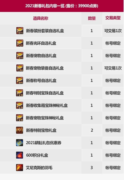 dnf2021�´��������Ǯ dnf2021�´������ɶ����
