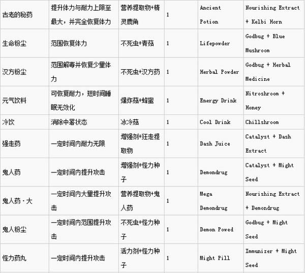 怪物猎人世界调与道具效果及素材列表表 怪物猎人世界调与道具中英对比