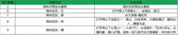 王者荣耀蛋糕碎片有什么用?蛋糕碎片的作用