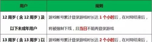 王者荣耀7月4日健康系统升级 最新防沉迷规则讲解