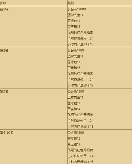 工人物语ol新冒险排行榜介绍