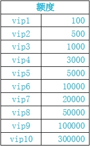 《战争风暴》VIP特权